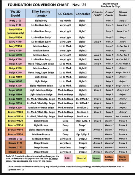 Foundation Conversion Chart